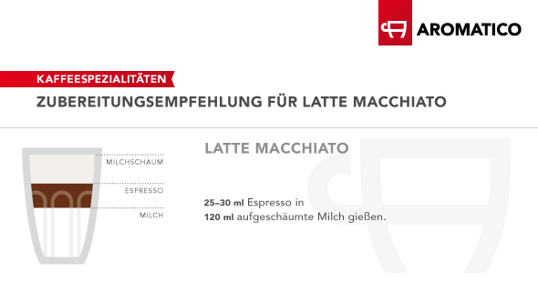 Infografik Latte-Macchiato