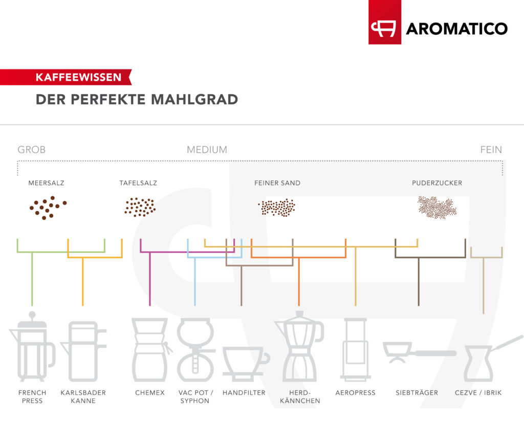 Infografik Mahlgrad