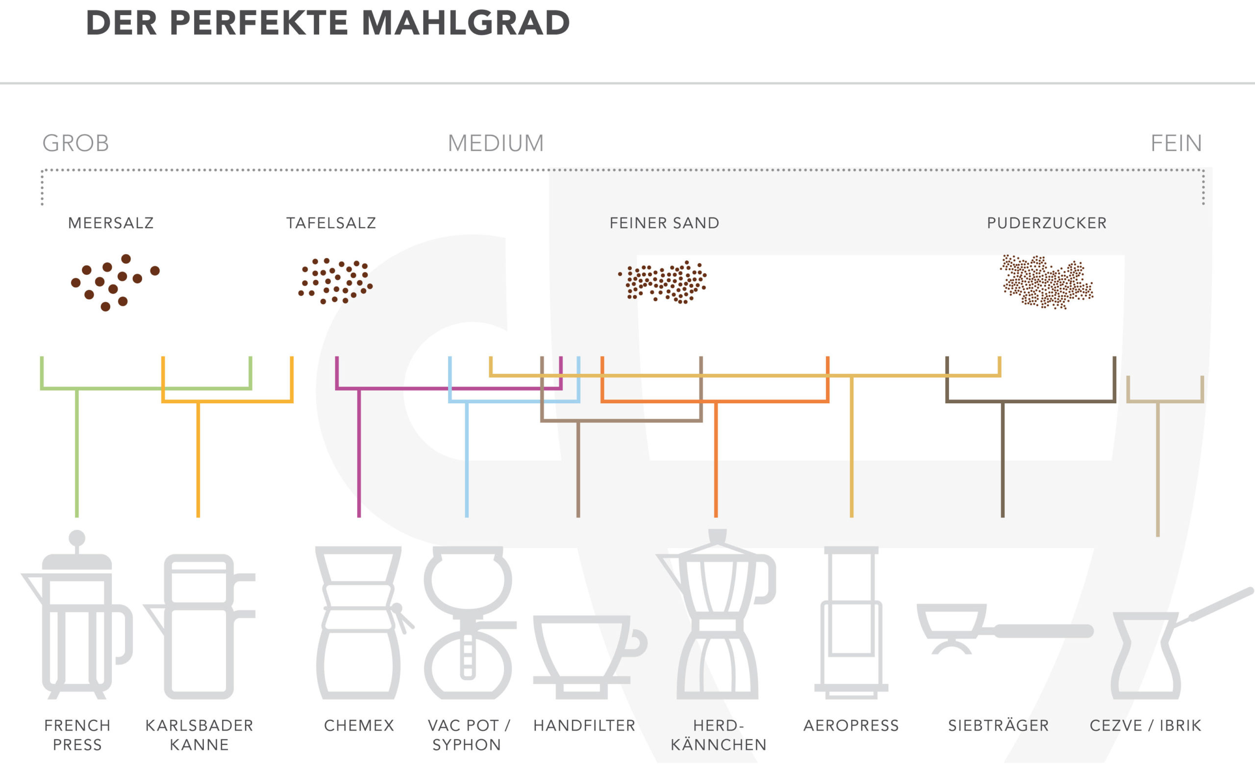 Infografik Mahlgrad
